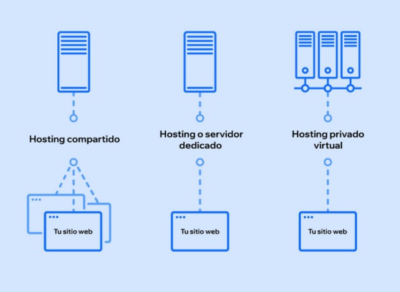 cómo elegir un proveedor de hosting