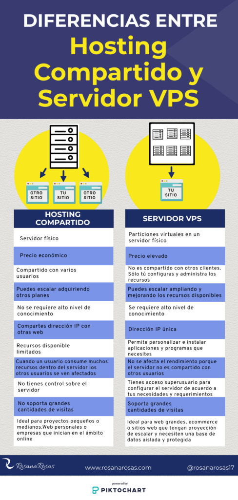 diferencia entre hosting y vps